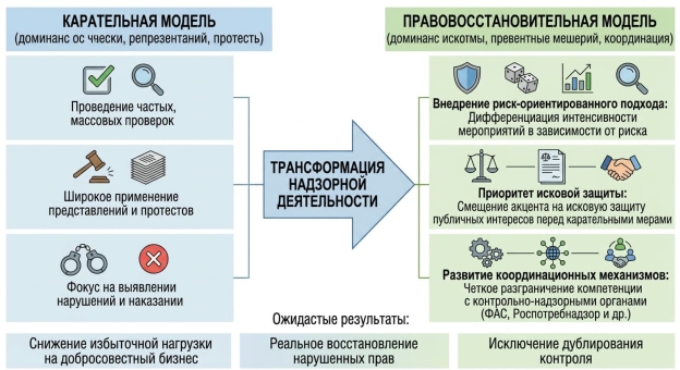 Трансформация модели прокурорского надзора (составлено автором)