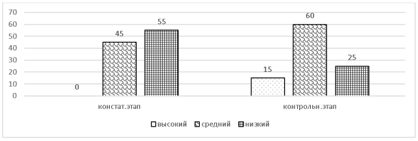 Сопоставление уровня освоения детьми первой младшей группы умения прыгать на констатирующем и контрольном этапах