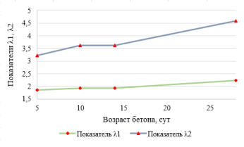 Зависимость показателей λ1 и λ2 от возраста бетона