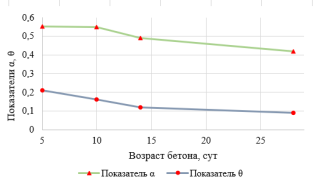 Зависимость показателей θ и т возраста бетона