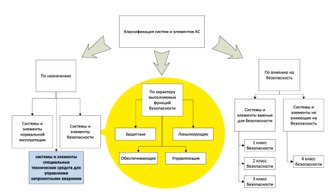 Схема классификации систем и элементов атомной станции