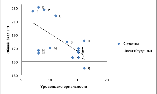 Связь между уровнем экстернальности и общим баллом ЕГЭ