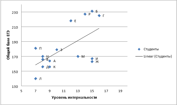 Связь между уровнем интернальности и общим баллом ЕГЭ