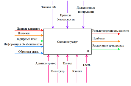 Контекстная диаграмма IDEF0 (уровень A-0)
