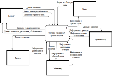 Контекстная диаграмма DFD (уровень 0)