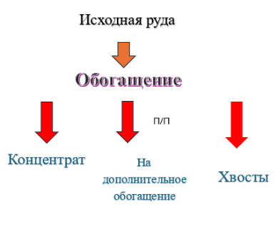Продукты обогащения