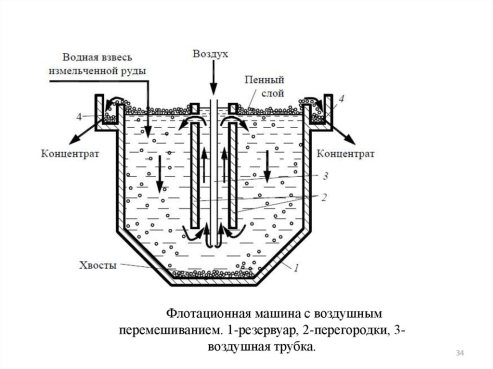 Флотомашина с воздушным перемешиванием