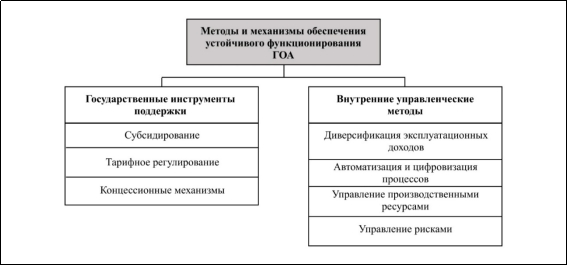 Виды методов и механизмов обеспечения устойчивого функционирования главного оператора аэропорта