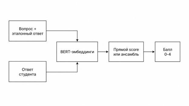 Общая схема автоматической оценки ответа