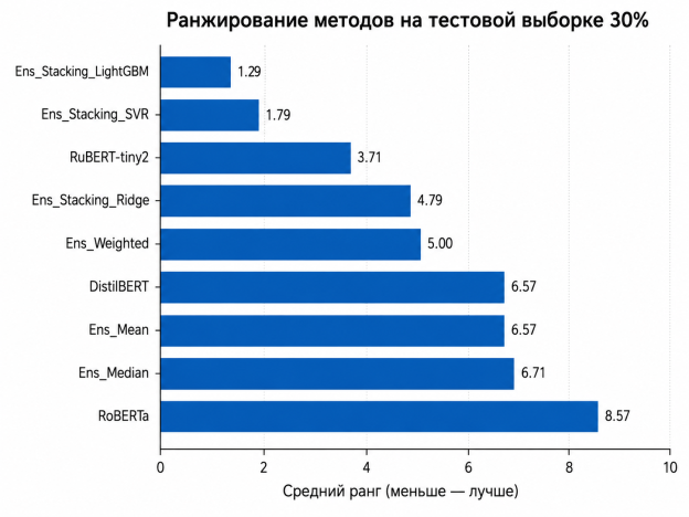 Средний ранг методов на тестовой выборке 30 %