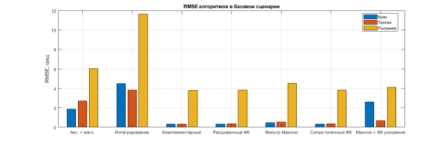 Среднеквадратическая ошибка алгоритмов в базовом сценарии