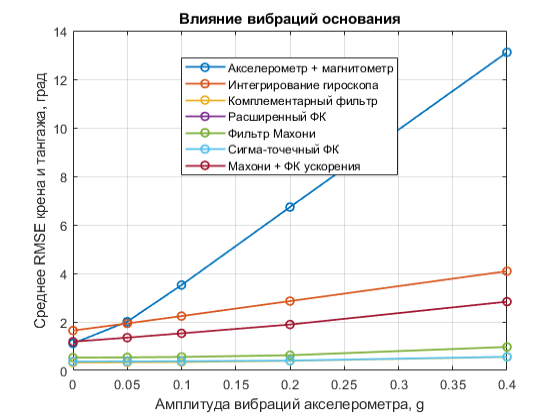 Влияние вибрации на точность оценки ориентации