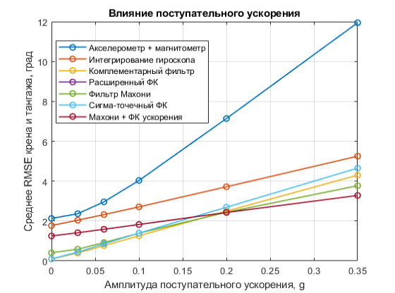 Влияние поступательного ускорения на точность оценки крена и тангажа