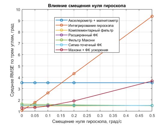 Влияние смещения нуля гироскопа