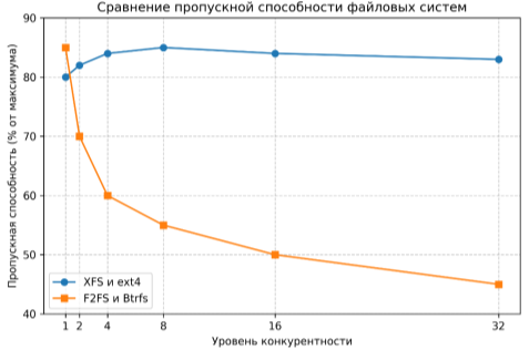 Сравнение пропускной способности файловых систем при смешанной нагрузке