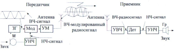 Функциональная схема рации