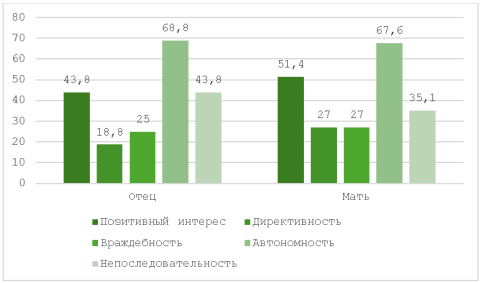 Характеристика детско-родительских отношений в восприятии старшеклассников (в %)