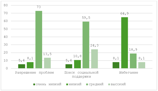 Уровни преобладания копинг-стратегий у старшеклассников (в %)