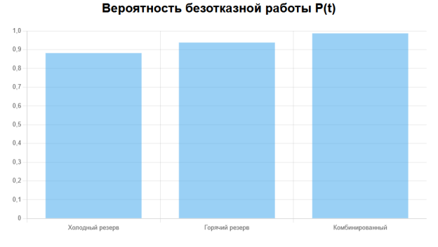 Вероятность безотказной работы