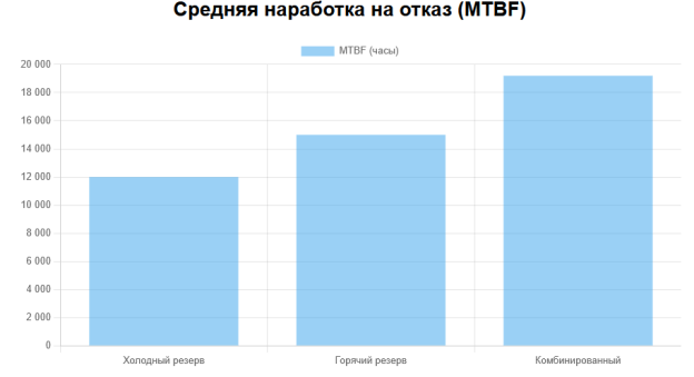 Показатель средней наработки на отказ