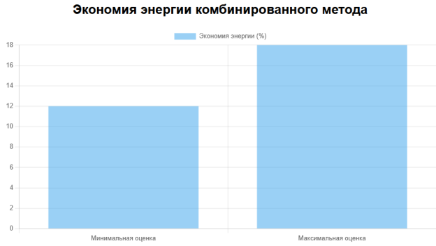 Показатели экономии энергии