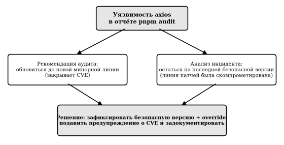 Конфликт требований при управлении уязвимостью axios