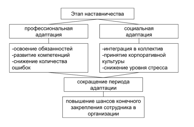 Модель двойного влияния наставничества на адаптацию сотрудника в организации