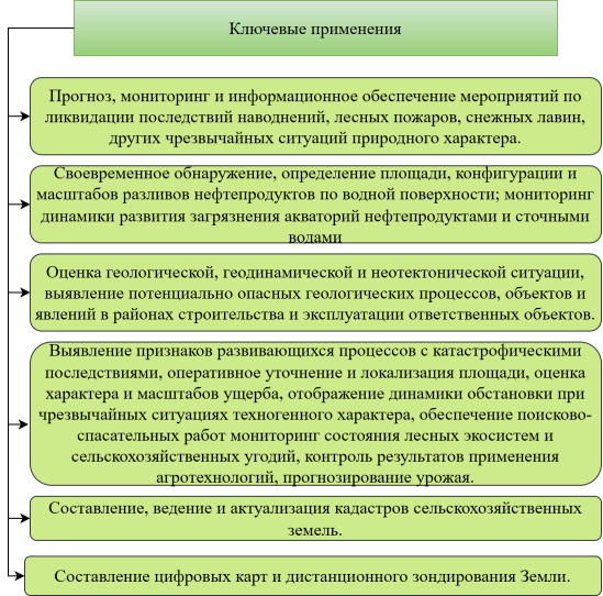 Ключевые применения космических аппаратов, передающих оптические данные