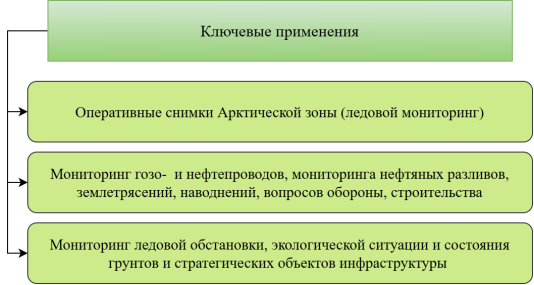 Ключевые применения космических аппаратов, передающих радарные данные