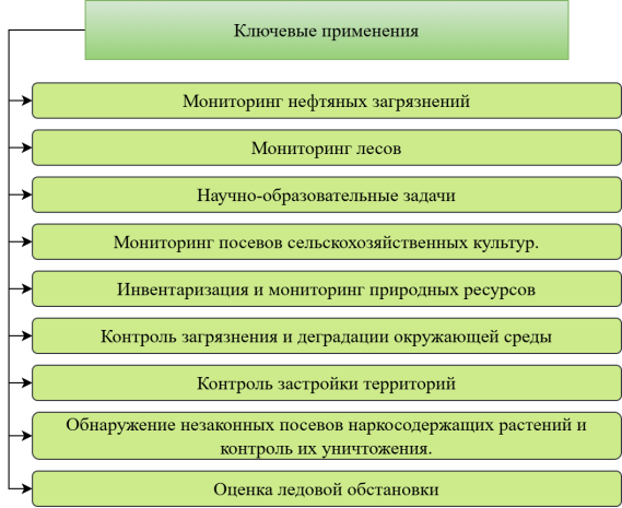 Ключевые применения космических аппаратов, передающих гиперспектральные данные