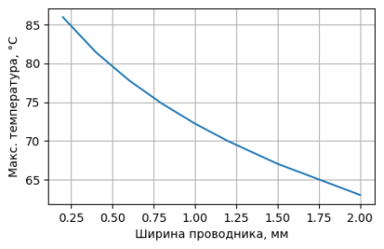 Зависимость максимальной температуры от ширины проводника