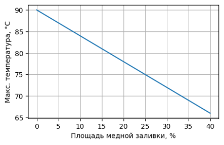 Влияние площади медной заливки на максимальную температуру.