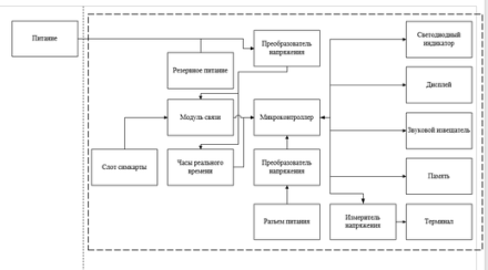 Структурная схема блока управления