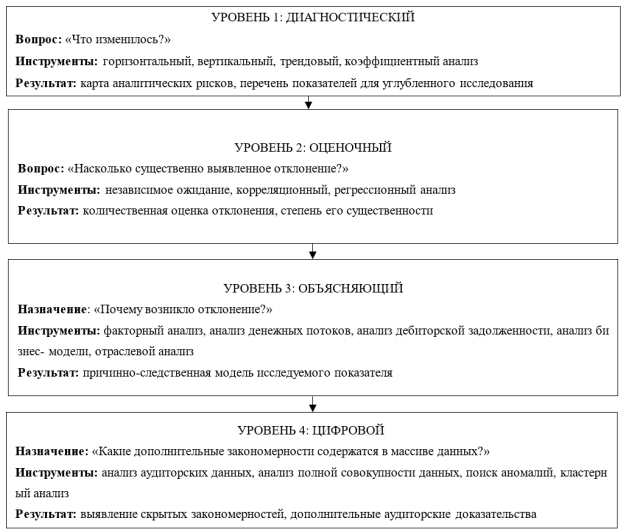 Интегрированная многоуровневая методология применения АП