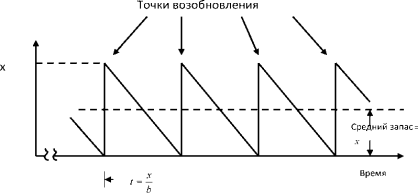 Характер изменения объёма товаров на складе при использовании традиционной модели