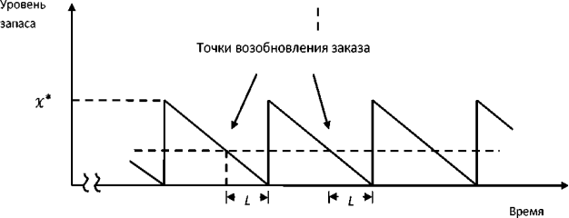 Моменты возобновления закупки, предусмотренные в традиционной модели управления запасами