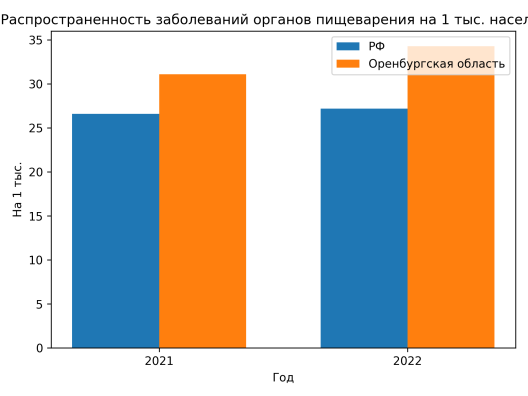 Распространённость болезней органов пищеварения в РФ в 2021–2022 гг.
