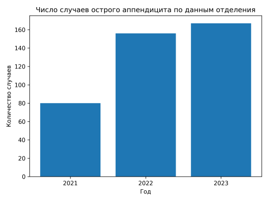 Число случаев острого аппендицита (2021–2023 гг.)