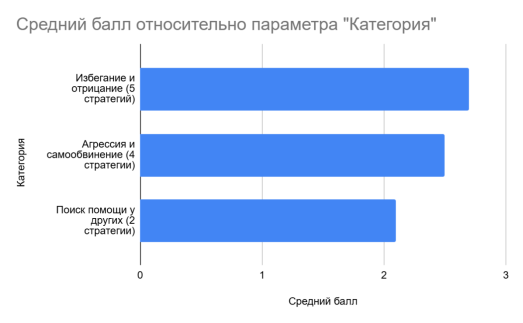 Средний балл относительно параметра «Категории»: 1 — «Избегание и отрицание»; 2 — «Агрессия и самообвинение»; 3 — «Поиск помощи у других»
