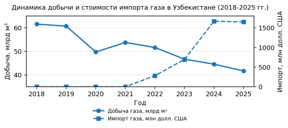 Динамика добычи и стоимости импорта газа в Узбекистане (2018–2025 гг.)