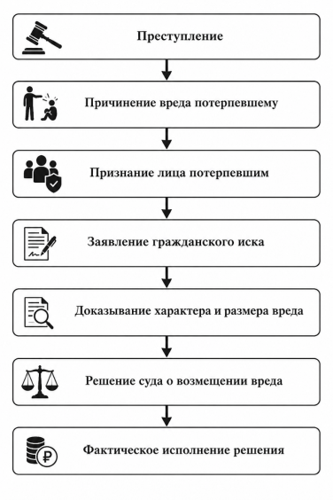 Общая схема возмещения вреда, причиненного преступлением