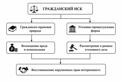 Межотраслевой характер гражданского иска в уголовном деле