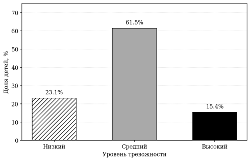 Распределение уровней тревожности у детей старшего дошкольного возраста, %