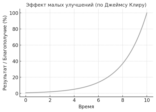 График зависимости результата от времени