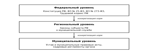 Трёхуровневая система нормативно-правового регулирования кадрового обеспечения муниципальной службы