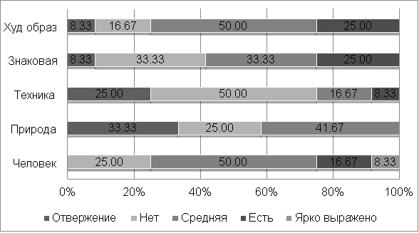 Итоги теста ДДО (в процентах).