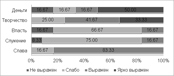 Итоги теста «Мотивы труда» (в процентах)