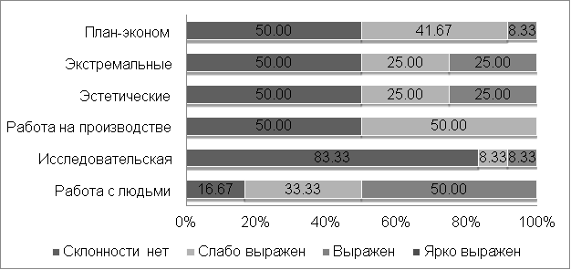 Итоги теста ОПС (в процентах).
