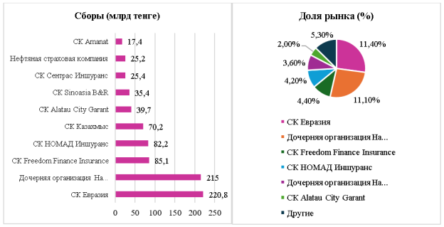 Сборы страховых компаний Казахстана и структура рынка в 2025 году