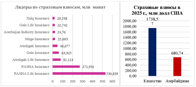 Сборы страховых компаний Казахстан и Азербайджана в 2025 году